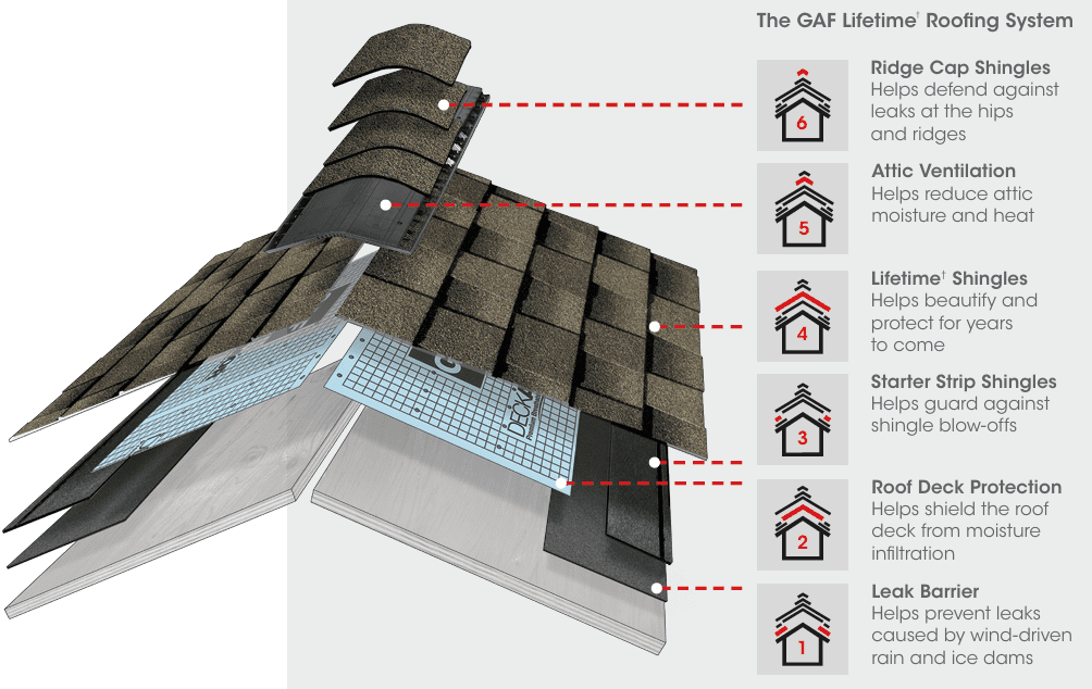 GAF Lifetime Roofing System showing underlayment layers